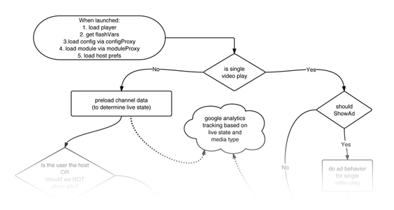 Figure 14: Flowchart demonstrating the flow for the video players, as determined by host's live status, advertising status, user role (the host or a viewer), and others.